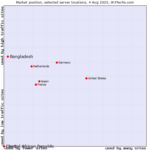Market position of Bangladesh vs. Chad vs. Central African Republic