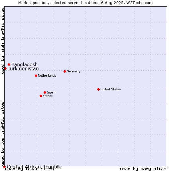 Market position of Bangladesh vs. Turkmenistan vs. Central African Republic