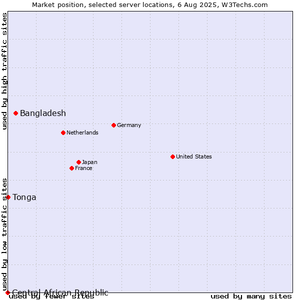 Market position of Bangladesh vs. Tonga vs. Central African Republic
