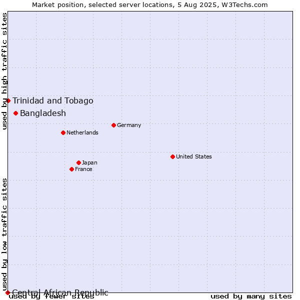 Market position of Bangladesh vs. Trinidad and Tobago vs. Central African Republic