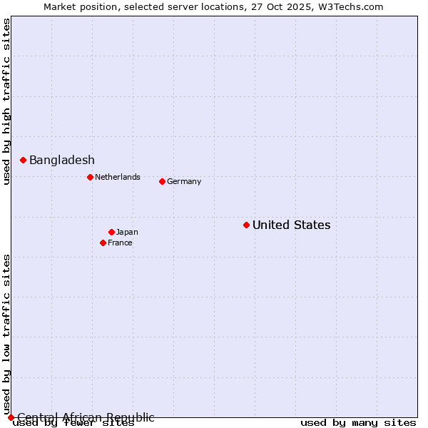 Market position of United States vs. Bangladesh vs. Central African Republic