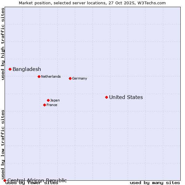 Market position of United States and territories vs. Bangladesh vs. Central African Republic