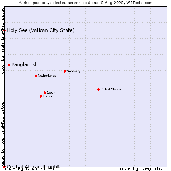 Market position of Bangladesh vs. Holy See (Vatican City State) vs. Central African Republic