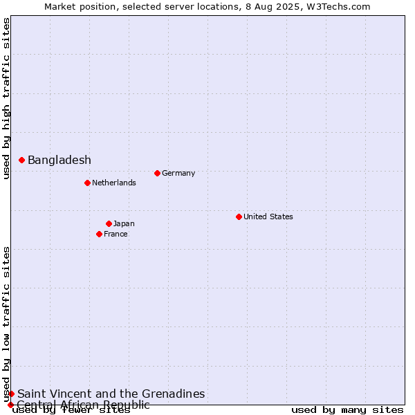 Market position of Bangladesh vs. Saint Vincent and the Grenadines vs. Central African Republic