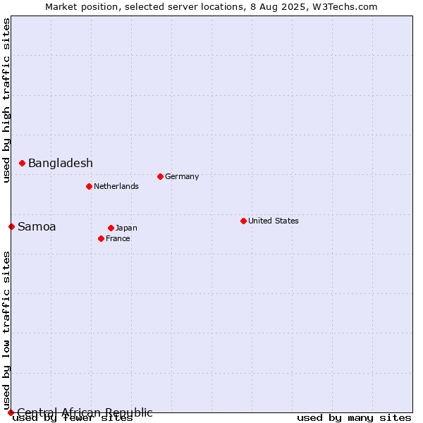 Market position of Bangladesh vs. Samoa vs. Central African Republic