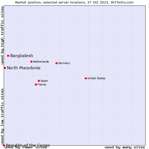 Market position of Bangladesh vs. North Macedonia vs. Republic of the Congo