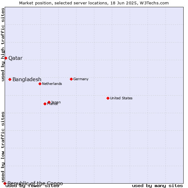 Market position of Bangladesh vs. Qatar vs. Republic of the Congo