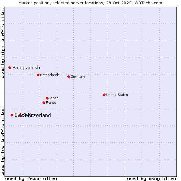 Market position of Switzerland vs. Estonia vs. Bangladesh