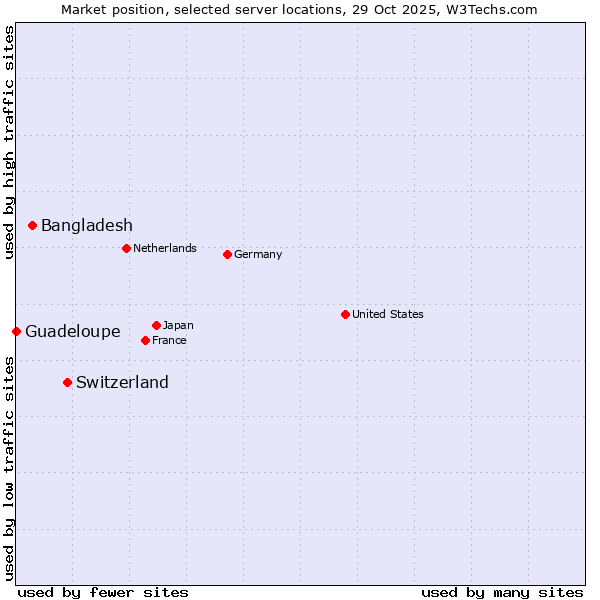 Market position of Switzerland vs. Bangladesh vs. Guadeloupe