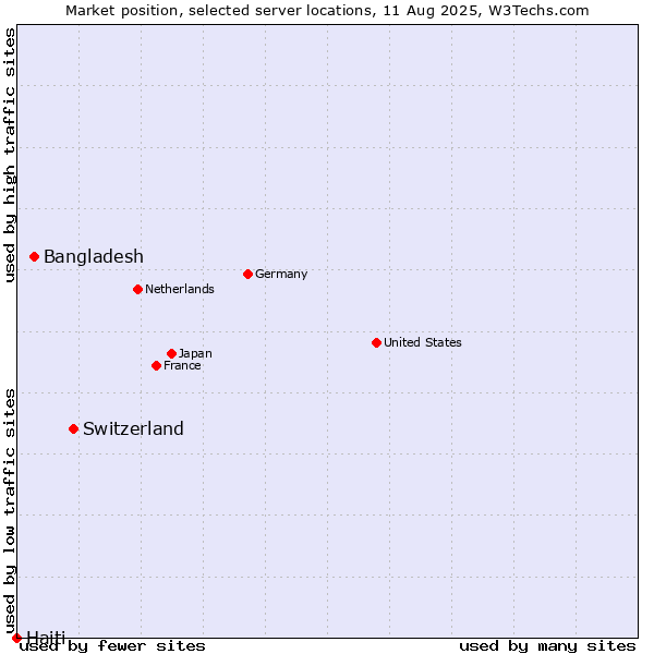 Market position of Switzerland vs. Bangladesh vs. Haiti