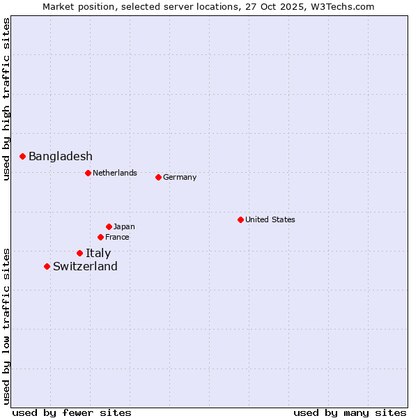 Market position of Italy vs. Switzerland vs. Bangladesh