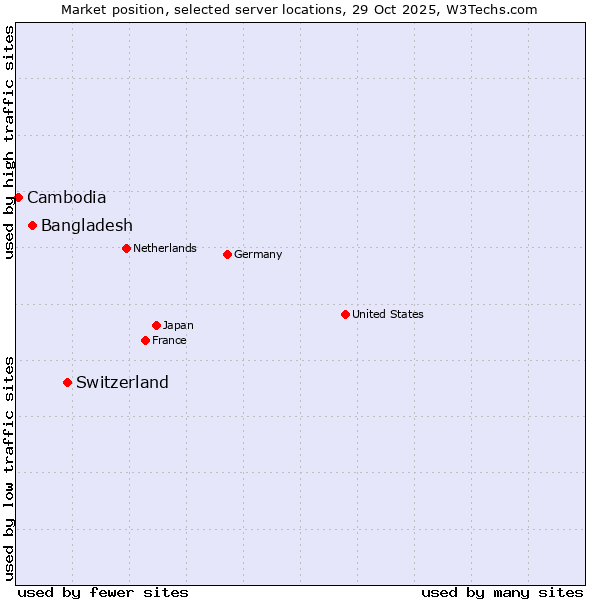 Market position of Switzerland vs. Bangladesh vs. Cambodia