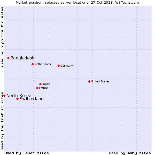 Market position of Switzerland vs. Bangladesh vs. North Korea