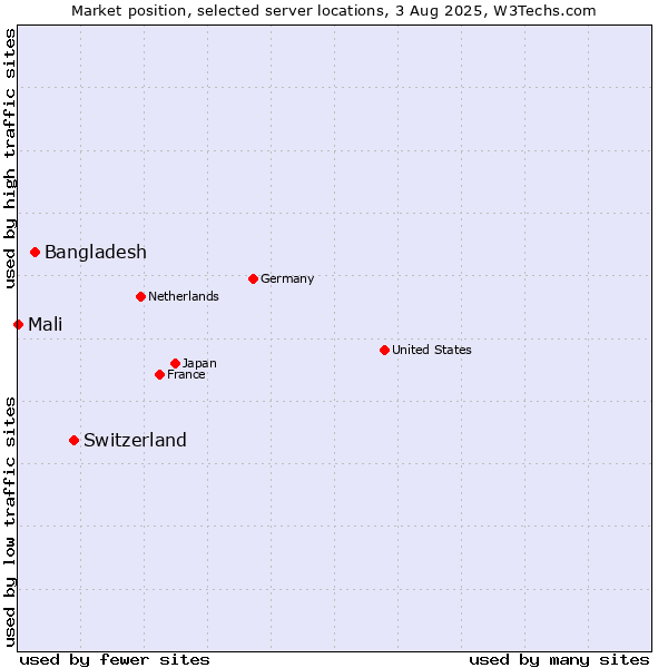 Market position of Switzerland vs. Bangladesh vs. Mali
