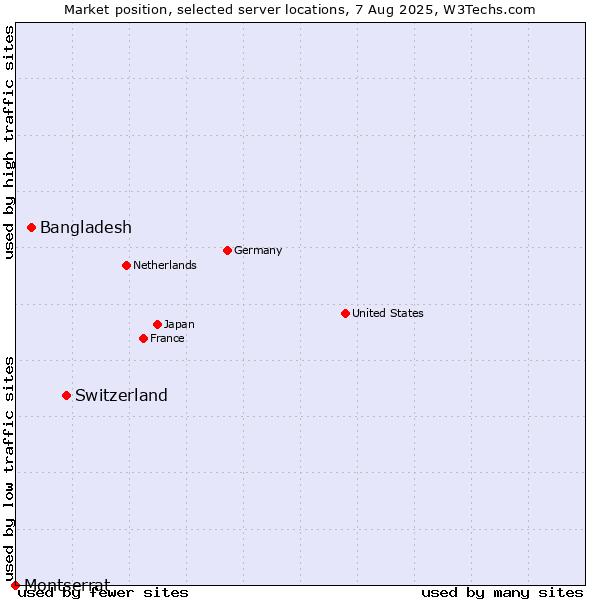 Market position of Switzerland vs. Bangladesh vs. Montserrat