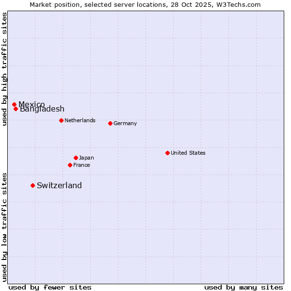 Market position of Switzerland vs. Bangladesh vs. Mexico