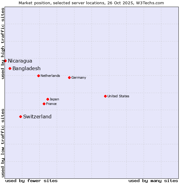 Market position of Switzerland vs. Bangladesh vs. Nicaragua