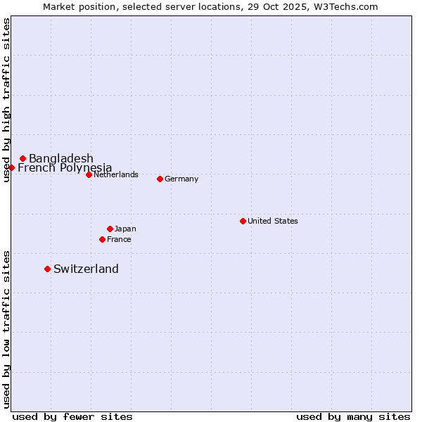 Market position of Switzerland vs. Bangladesh vs. French Polynesia
