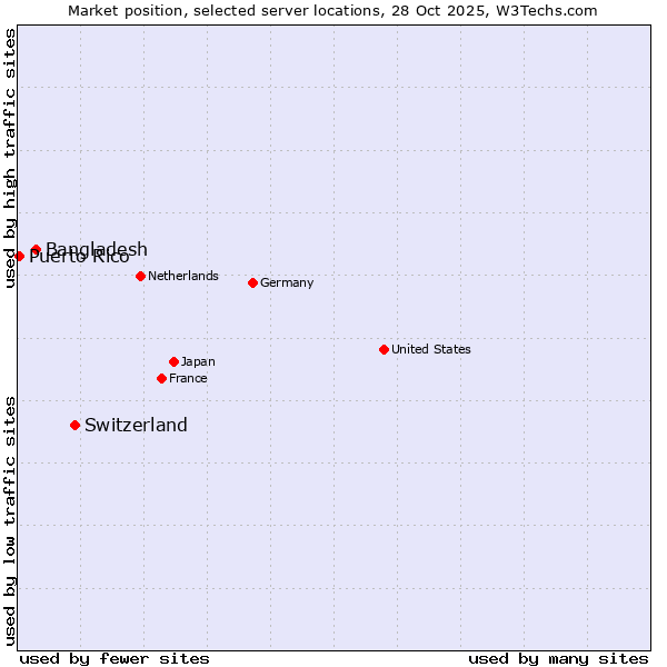 Market position of Switzerland vs. Bangladesh vs. Puerto Rico