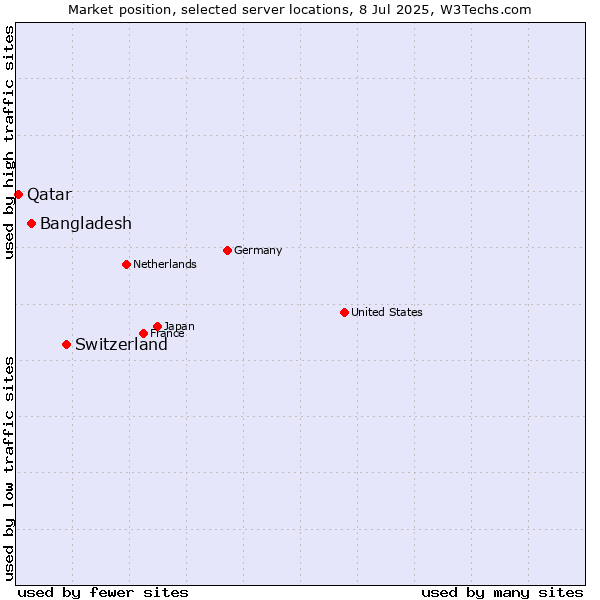 Market position of Switzerland vs. Bangladesh vs. Qatar