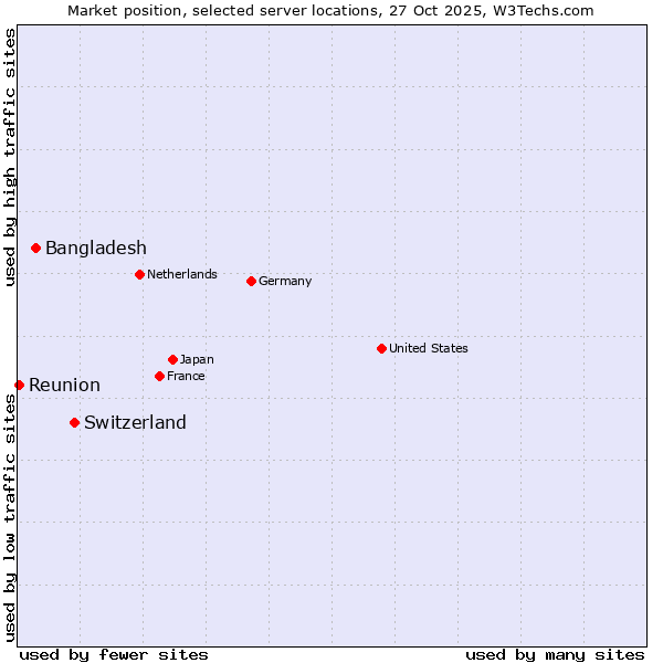 Market position of Switzerland vs. Bangladesh vs. Reunion