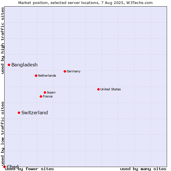 Market position of Switzerland vs. Bangladesh vs. Chad