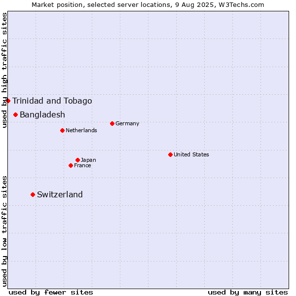 Market position of Switzerland vs. Bangladesh vs. Trinidad and Tobago