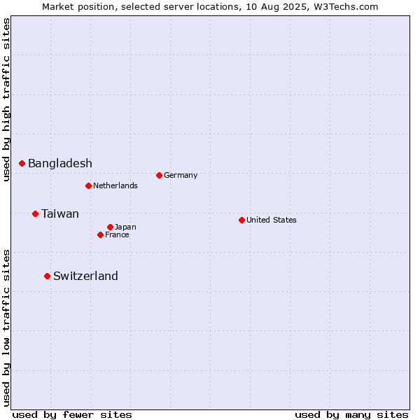 Market position of Switzerland vs. Taiwan vs. Bangladesh