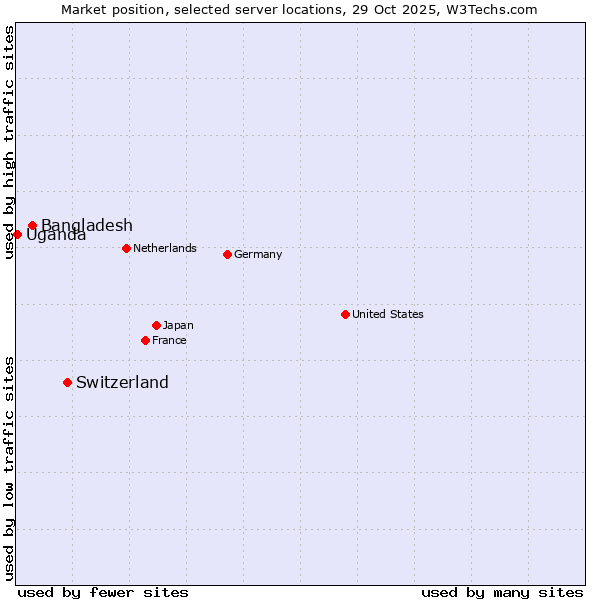Market position of Switzerland vs. Bangladesh vs. Uganda