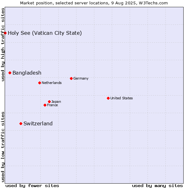 Market position of Switzerland vs. Bangladesh vs. Holy See (Vatican City State)