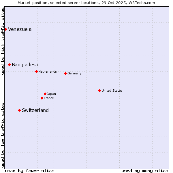 Market position of Switzerland vs. Bangladesh vs. Venezuela