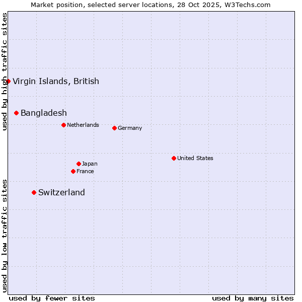 Market position of Switzerland vs. Bangladesh vs. Virgin Islands, British