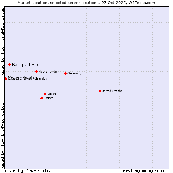 Market position of Bangladesh vs. North Macedonia vs. Cote d'Ivoire