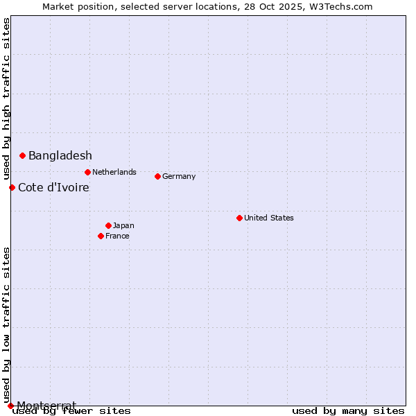 Market position of Bangladesh vs. Cote d'Ivoire vs. Montserrat