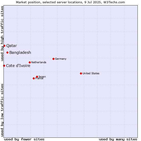 Market position of Bangladesh vs. Qatar vs. Cote d'Ivoire
