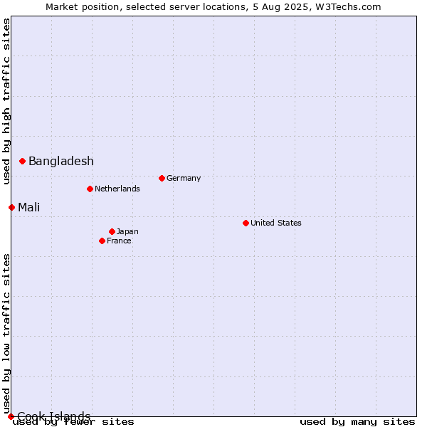 Market position of Bangladesh vs. Mali vs. Cook Islands