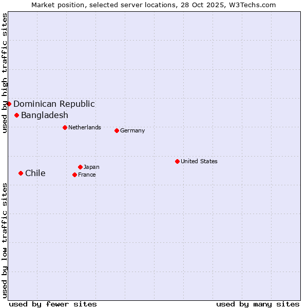 Market position of Chile vs. Bangladesh vs. Dominican Republic