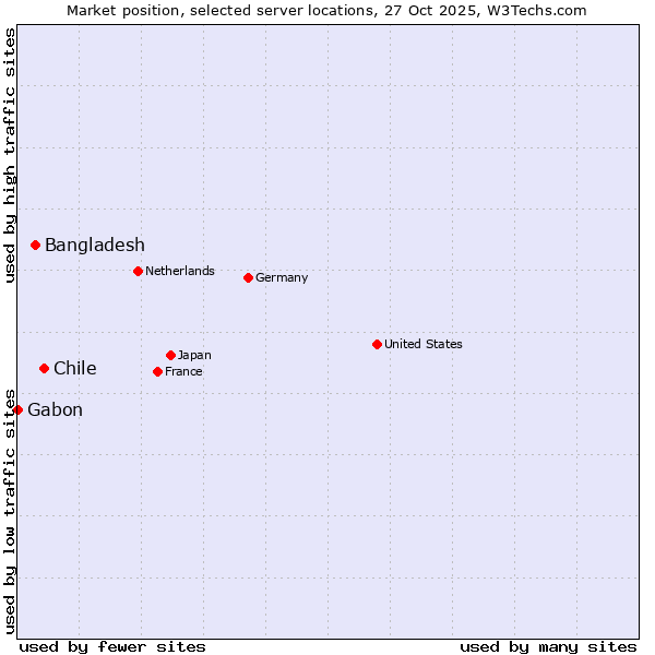 Market position of Chile vs. Bangladesh vs. Gabon