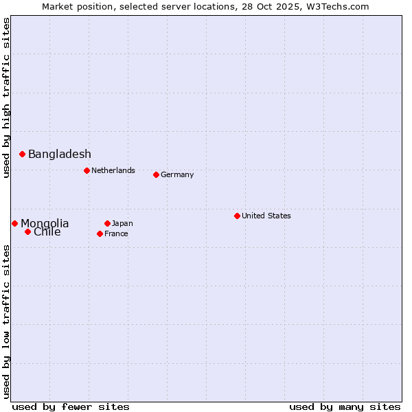 Market position of Chile vs. Bangladesh vs. Mongolia