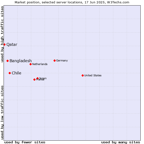 Market position of Chile vs. Bangladesh vs. Qatar