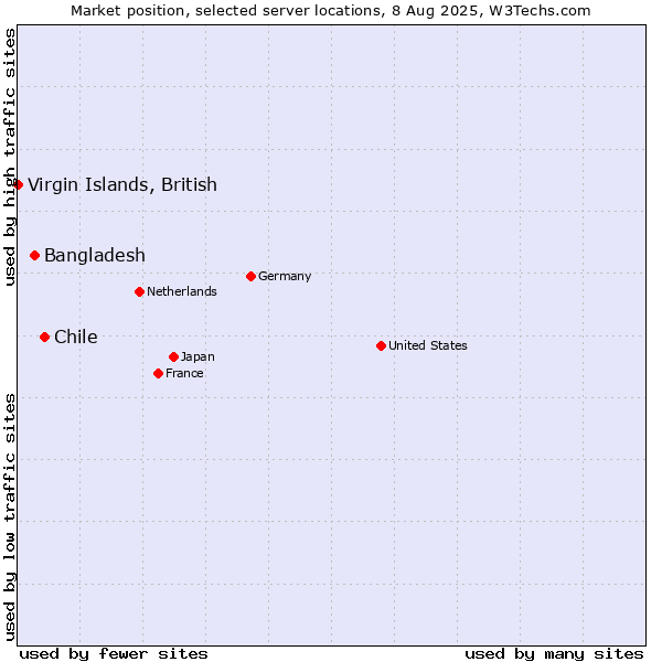 Market position of Chile vs. Bangladesh vs. Virgin Islands, British