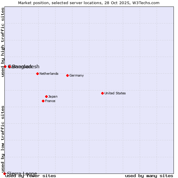 Market position of Bangladesh vs. Cameroon vs. Sierra Leone