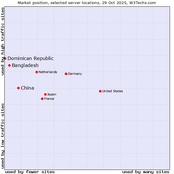 Market position of China vs. Bangladesh vs. Dominican Republic