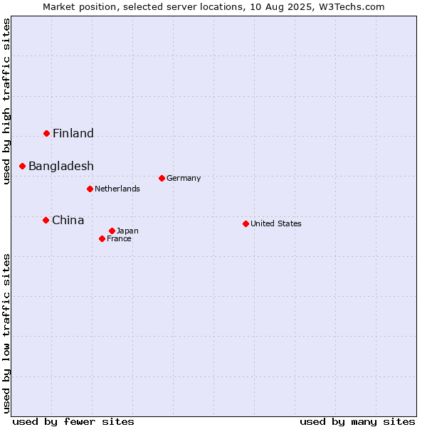 Market position of Finland vs. China vs. Bangladesh