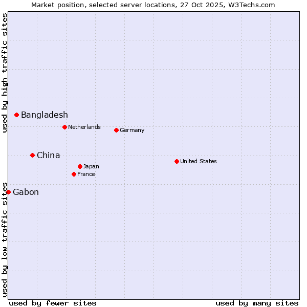 Market position of China vs. Bangladesh vs. Gabon