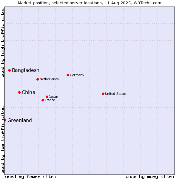 Market position of China vs. Bangladesh vs. Greenland