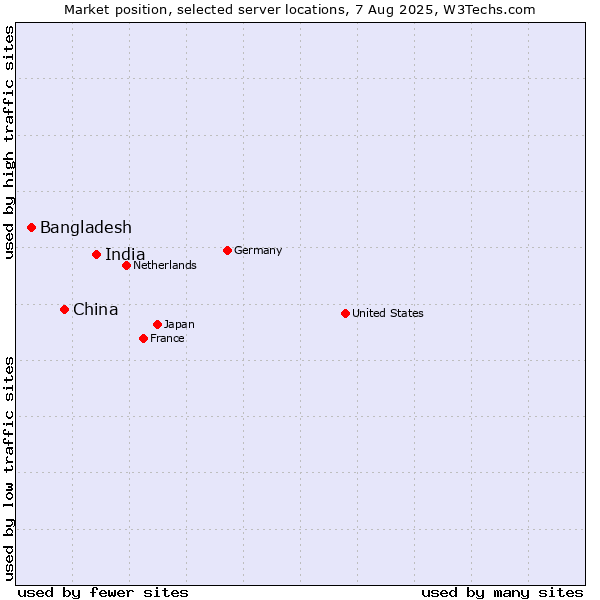 Market position of India vs. China vs. Bangladesh