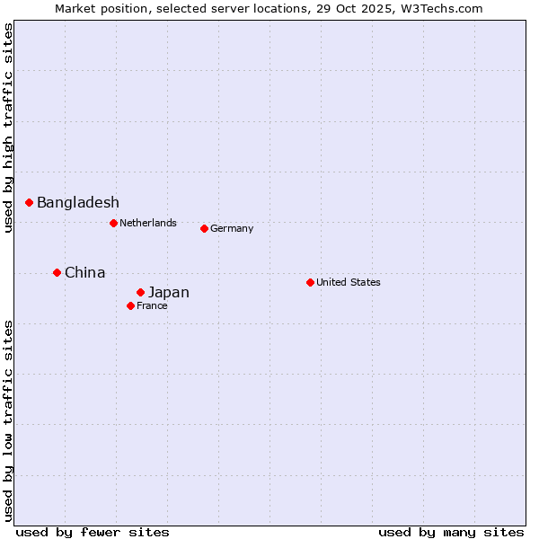 Market position of Japan vs. China vs. Bangladesh