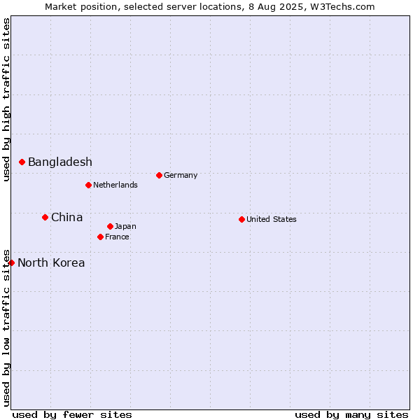 Market position of China vs. Bangladesh vs. North Korea