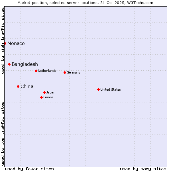 Market position of China vs. Bangladesh vs. Monaco